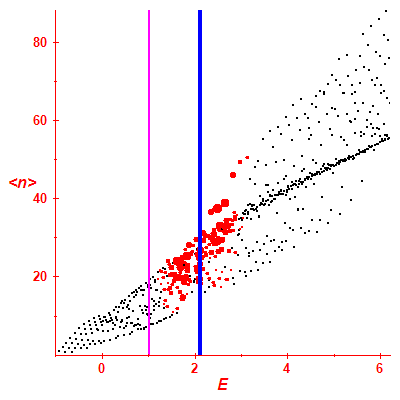 Peres lattice <N>
